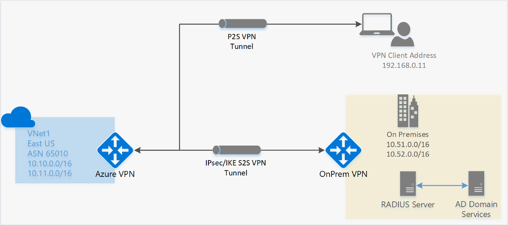 P2S and S2S Tunnel with Azure VPN