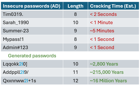 Hacker-Offline-Angriff – Knackzeit