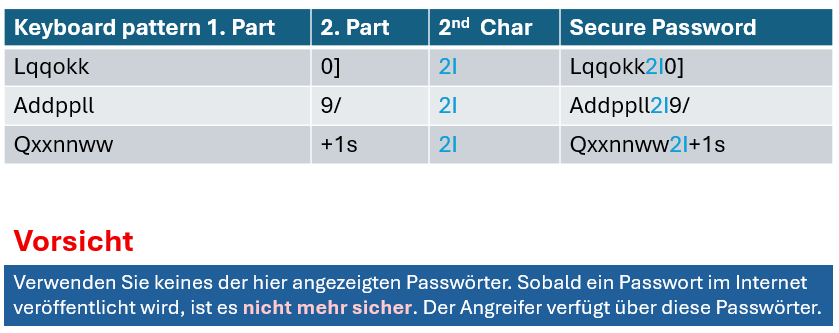 Starkes Passwort mithilfe eines Tastaturmusters generieren