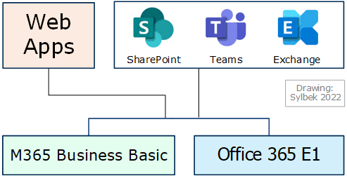 SharePoint, OneDrive, Teams, Exchange and Office 365 E1 prices