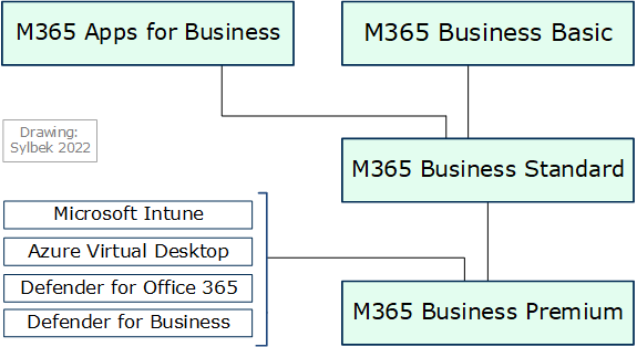 M365 Business Basic vs Standard vs Premium and prices
