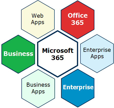 Microsoft 365 Pläne vergleichen - Übersicht, Unterschieden
