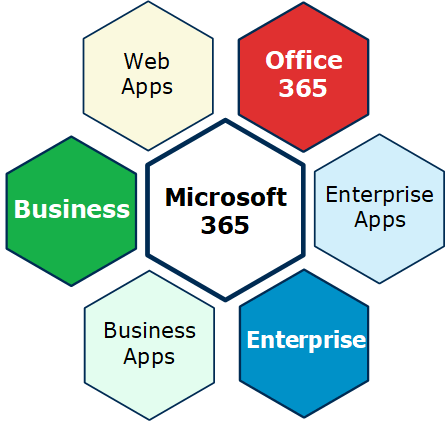 what are the 3 microsoft 365 for business plans called