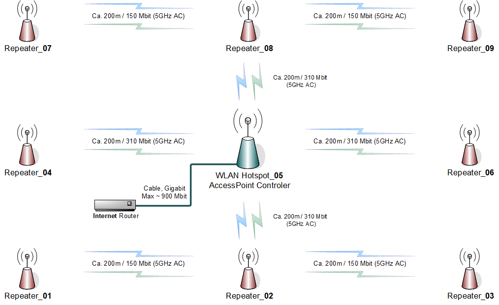 Outdoor DualSSID AccessPoint & Repeater