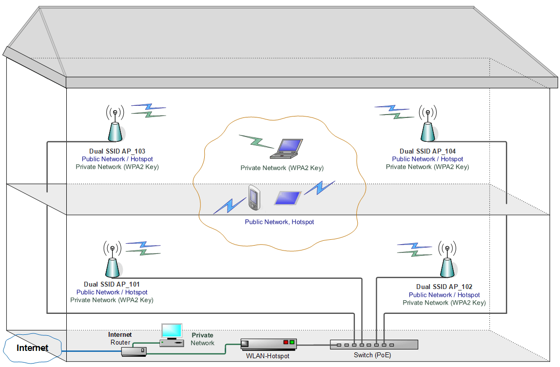 Hotspot-Server with multi SSID AccessPoints